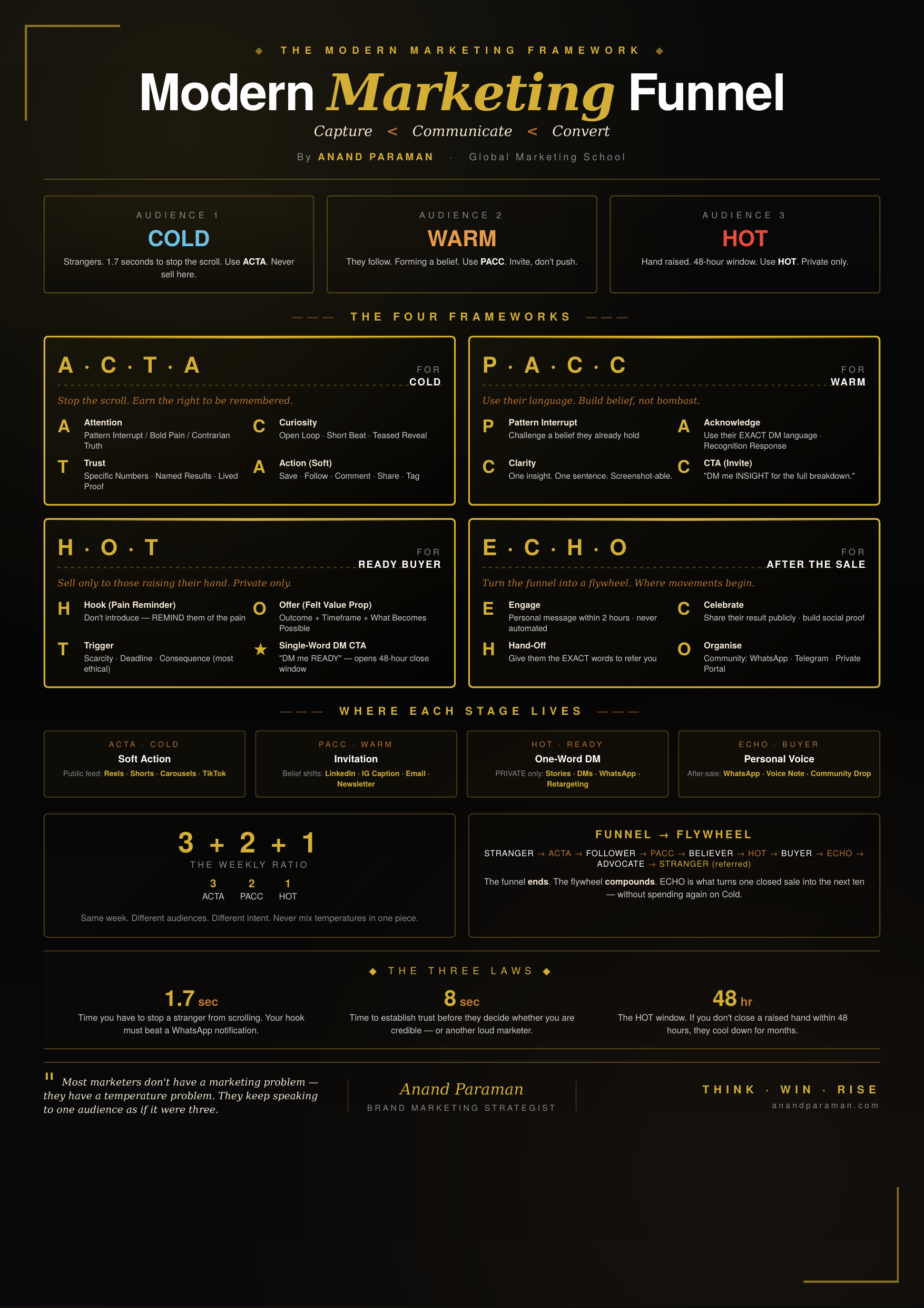 The Modern Marketing Funnel — MMF one-pager by Anand Paraman